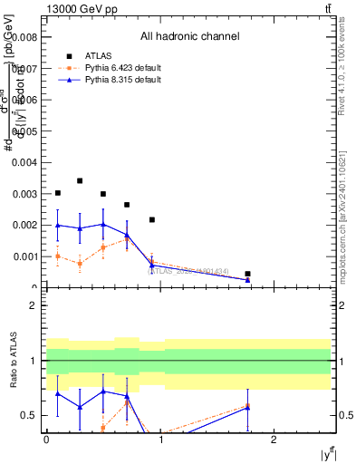 Plot of ttbar.y in 13000 GeV pp collisions