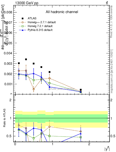 Plot of ttbar.y in 13000 GeV pp collisions