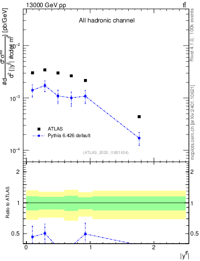 Plot of ttbar.y in 13000 GeV pp collisions
