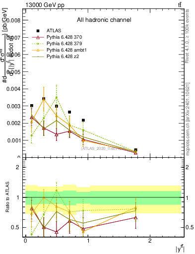 Plot of ttbar.y in 13000 GeV pp collisions