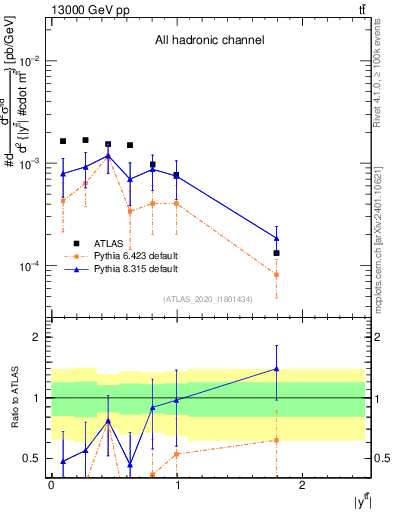 Plot of ttbar.y in 13000 GeV pp collisions