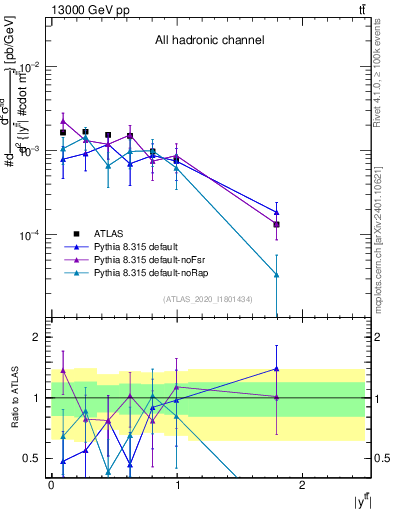 Plot of ttbar.y in 13000 GeV pp collisions