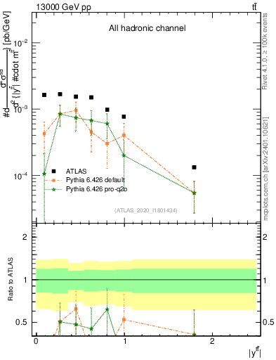 Plot of ttbar.y in 13000 GeV pp collisions