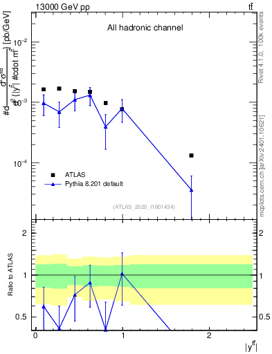 Plot of ttbar.y in 13000 GeV pp collisions