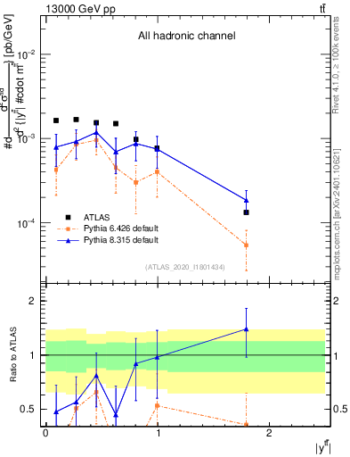 Plot of ttbar.y in 13000 GeV pp collisions