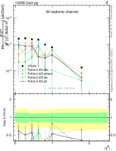 Plot of ttbar.y in 13000 GeV pp collisions