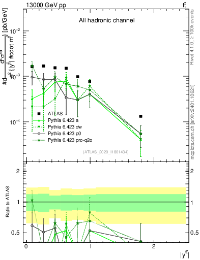 Plot of ttbar.y in 13000 GeV pp collisions