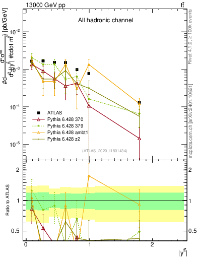 Plot of ttbar.y in 13000 GeV pp collisions