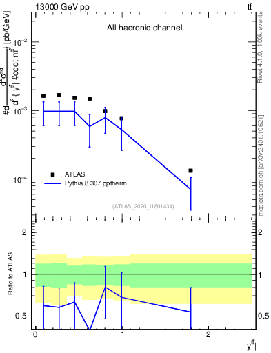 Plot of ttbar.y in 13000 GeV pp collisions