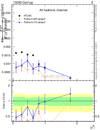 Plot of ttbar.y in 13000 GeV pp collisions