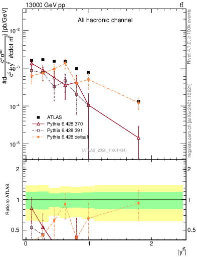 Plot of ttbar.y in 13000 GeV pp collisions