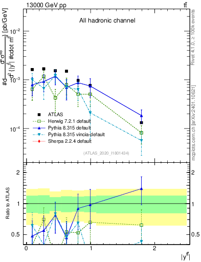 Plot of ttbar.y in 13000 GeV pp collisions