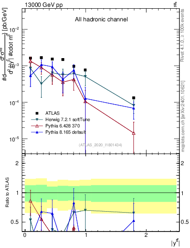 Plot of ttbar.y in 13000 GeV pp collisions