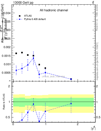 Plot of ttbar.y in 13000 GeV pp collisions