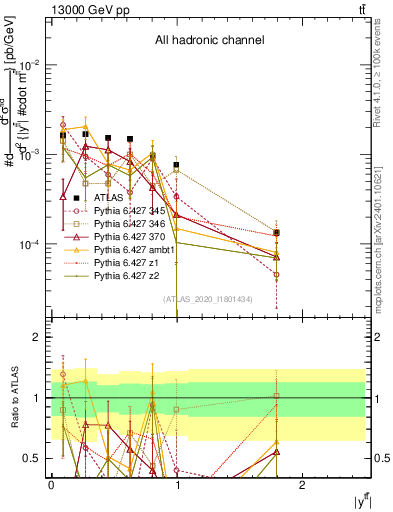 Plot of ttbar.y in 13000 GeV pp collisions