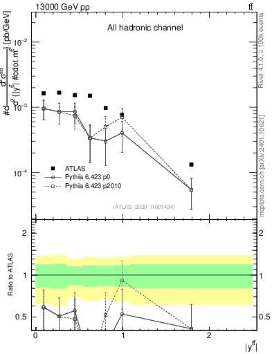 Plot of ttbar.y in 13000 GeV pp collisions