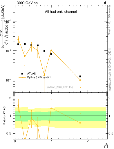 Plot of ttbar.y in 13000 GeV pp collisions