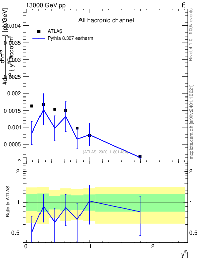 Plot of ttbar.y in 13000 GeV pp collisions