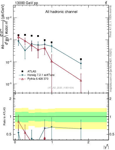 Plot of ttbar.y in 13000 GeV pp collisions