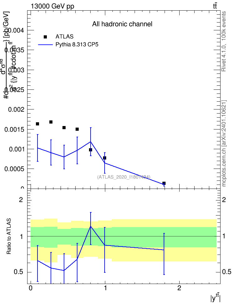Plot of ttbar.y in 13000 GeV pp collisions