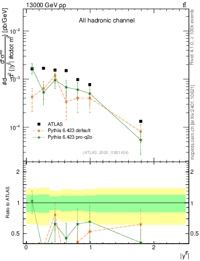 Plot of ttbar.y in 13000 GeV pp collisions