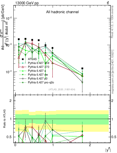 Plot of ttbar.y in 13000 GeV pp collisions