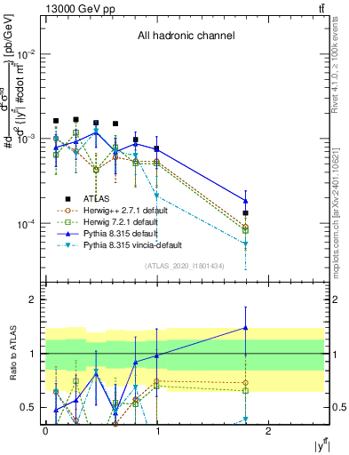 Plot of ttbar.y in 13000 GeV pp collisions