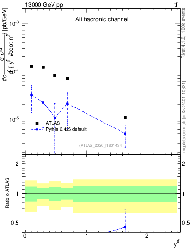 Plot of ttbar.y in 13000 GeV pp collisions