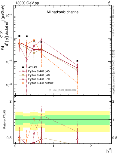 Plot of ttbar.y in 13000 GeV pp collisions
