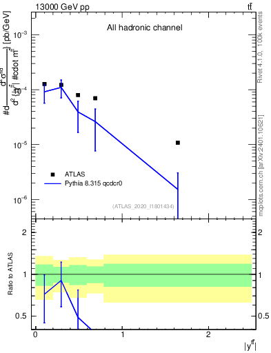 Plot of ttbar.y in 13000 GeV pp collisions