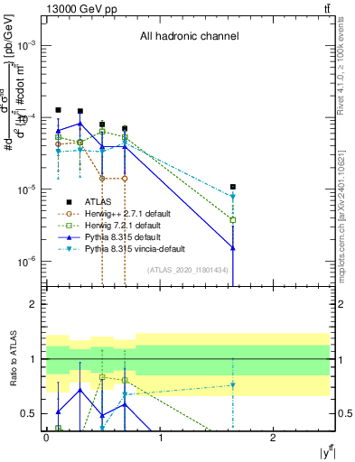 Plot of ttbar.y in 13000 GeV pp collisions