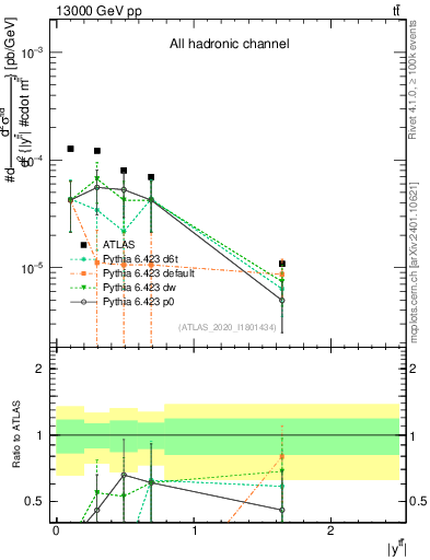 Plot of ttbar.y in 13000 GeV pp collisions