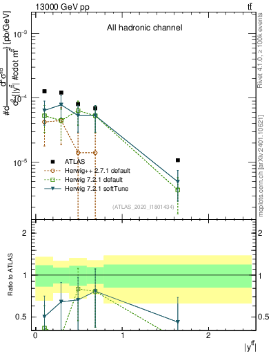 Plot of ttbar.y in 13000 GeV pp collisions