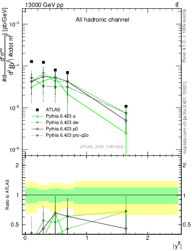 Plot of ttbar.y in 13000 GeV pp collisions