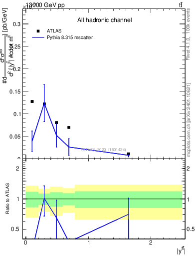 Plot of ttbar.y in 13000 GeV pp collisions