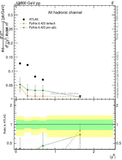 Plot of ttbar.y in 13000 GeV pp collisions