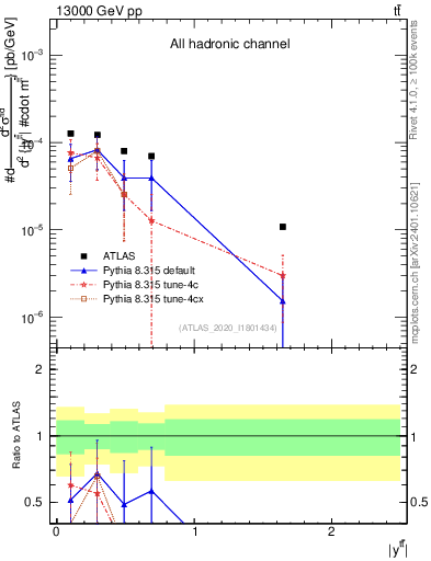 Plot of ttbar.y in 13000 GeV pp collisions