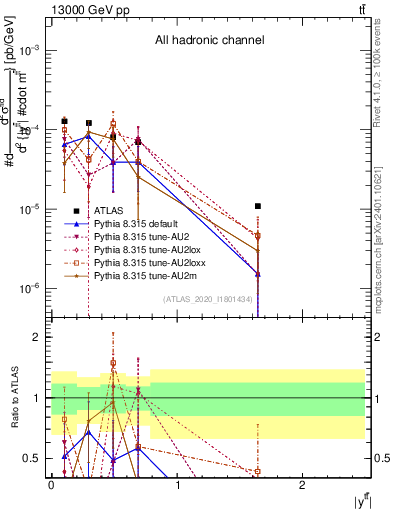Plot of ttbar.y in 13000 GeV pp collisions