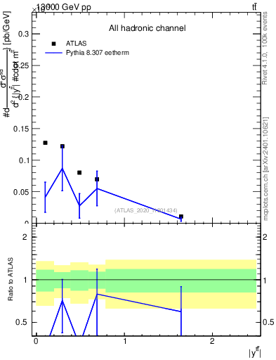 Plot of ttbar.y in 13000 GeV pp collisions