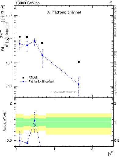 Plot of ttbar.y in 13000 GeV pp collisions