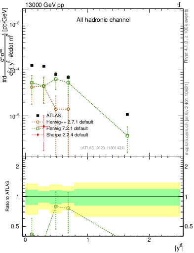 Plot of ttbar.y in 13000 GeV pp collisions