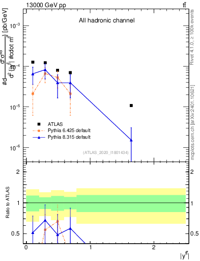 Plot of ttbar.y in 13000 GeV pp collisions