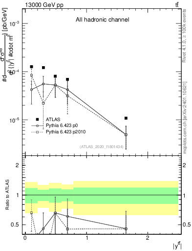 Plot of ttbar.y in 13000 GeV pp collisions
