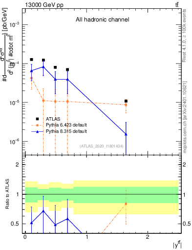 Plot of ttbar.y in 13000 GeV pp collisions