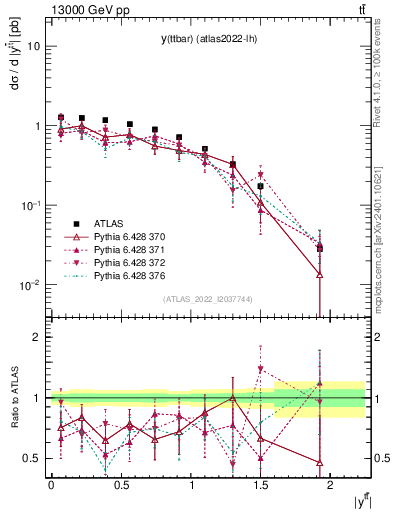 Plot of ttbar.y in 13000 GeV pp collisions