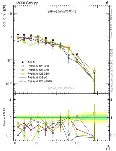 Plot of ttbar.y in 13000 GeV pp collisions