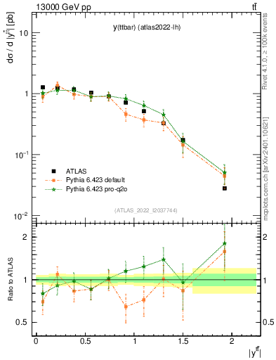 Plot of ttbar.y in 13000 GeV pp collisions