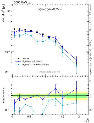 Plot of ttbar.y in 13000 GeV pp collisions