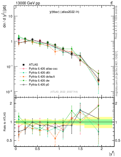 Plot of ttbar.y in 13000 GeV pp collisions