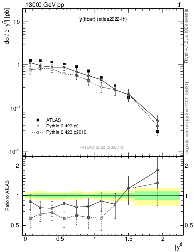 Plot of ttbar.y in 13000 GeV pp collisions